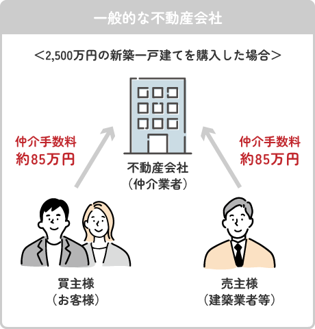 一般的な不動産会社で2500万円の新築一戸建てを購入した場合