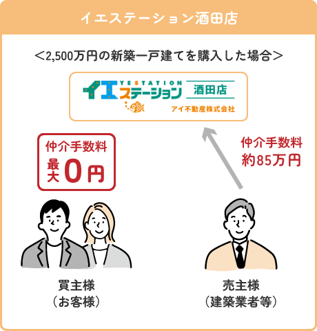 イエステーション酒田店で2500万円の新築一戸建てを購入した場合